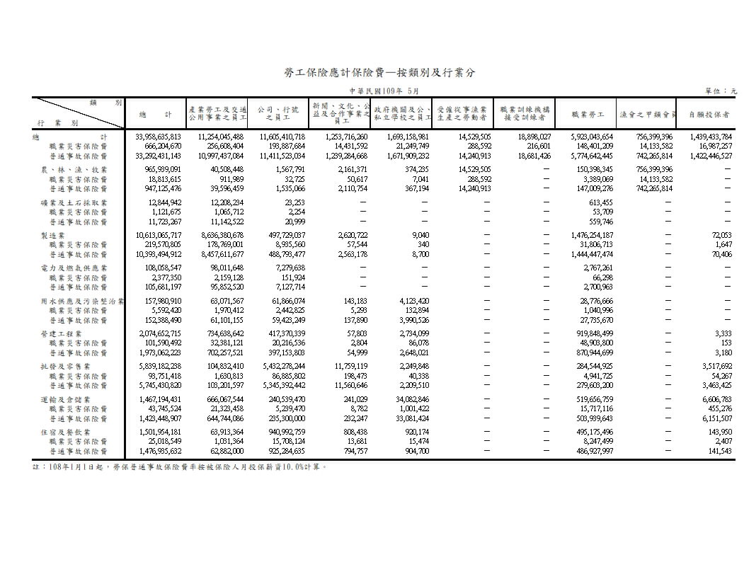 勞工保險應計保險費—按類別及行業分第1頁圖表